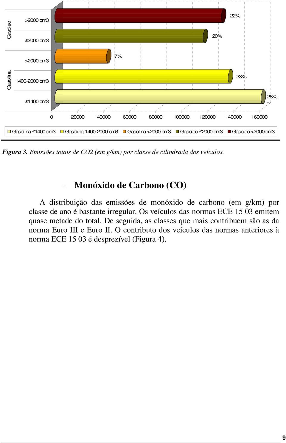 - Monóxido de Carbono (CO) A distribuição das emissões de monóxido de carbono (em g/km) por classe de ano é bastante irregular.