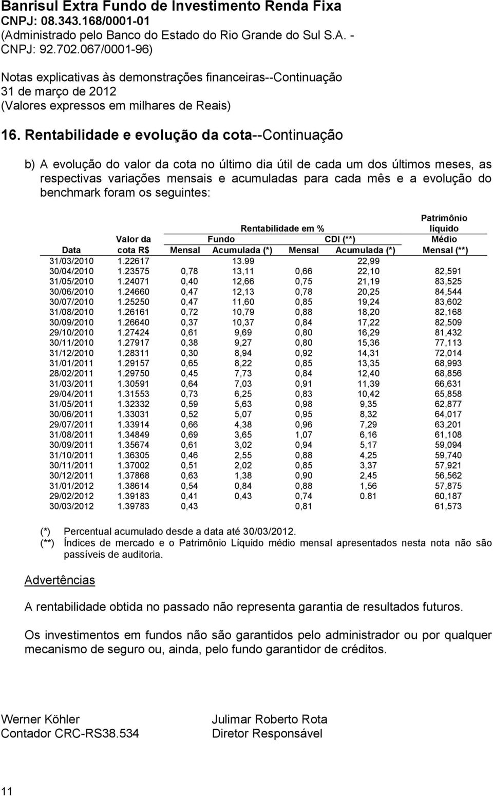 do benchmark foram os seguintes: Patrimônio Rentabilidade em % líquido Valor da Fundo CDI (**) Médio Data cota R$ Mensal Acumulada (*) Mensal Acumulada (*) Mensal (**) 31/03/2010 1.22617 13.