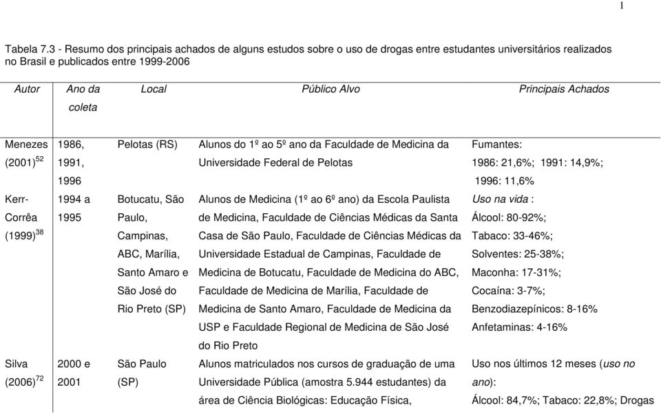 Principais Achados Menezes 1986, (2001) 52 1991, Pelotas (RS) Alunos do 1º ao 5º ano da Faculdade de Medicina da Universidade Federal de Pelotas Fumantes: 1986: 21,6%; 1991: 14,9%; 1996 1996: 11,6%
