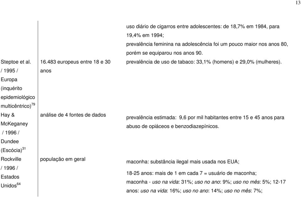 foi um pouco maior nos anos 80, porém se equiparou nos anos 90. prevalência de uso de tabaco: 33,1% (homens) e 29,0% (mulheres).