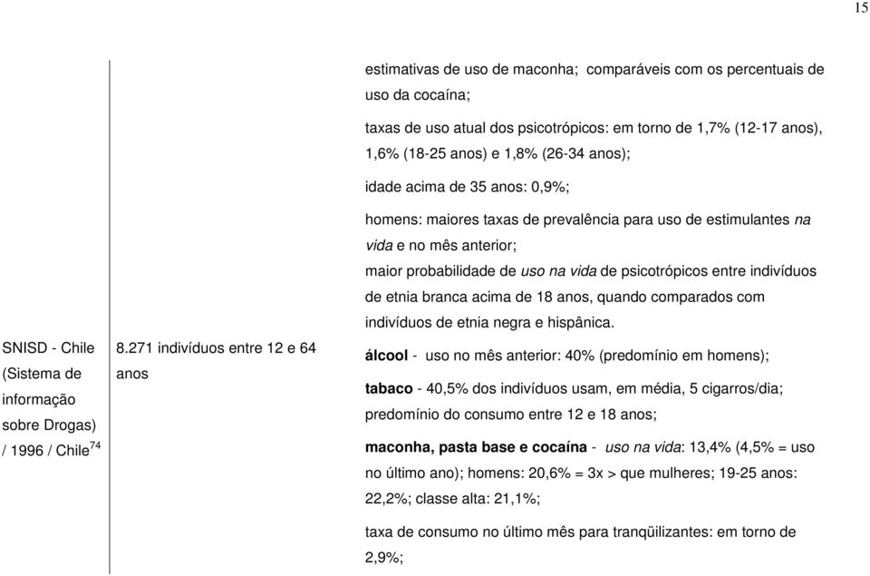 anos) e 1,8% (26-34 anos); idade acima de 35 anos: 0,9%; homens: maiores taxas de prevalência para uso de estimulantes na vida e no mês anterior; maior probabilidade de uso na vida de psicotrópicos