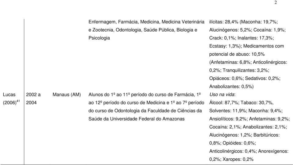 Alucinógenos: 5,2%; Cocaína: 1,9%; Crack: 0,1%; Inalantes: 17,3%; Ecstasy: 1,3%); Medicamentos com potencial de abuso: 10,5% (Anfetaminas: 6,8%; Anticolinérgicos: 0,2%; Tranquilizantes: 3,2%;