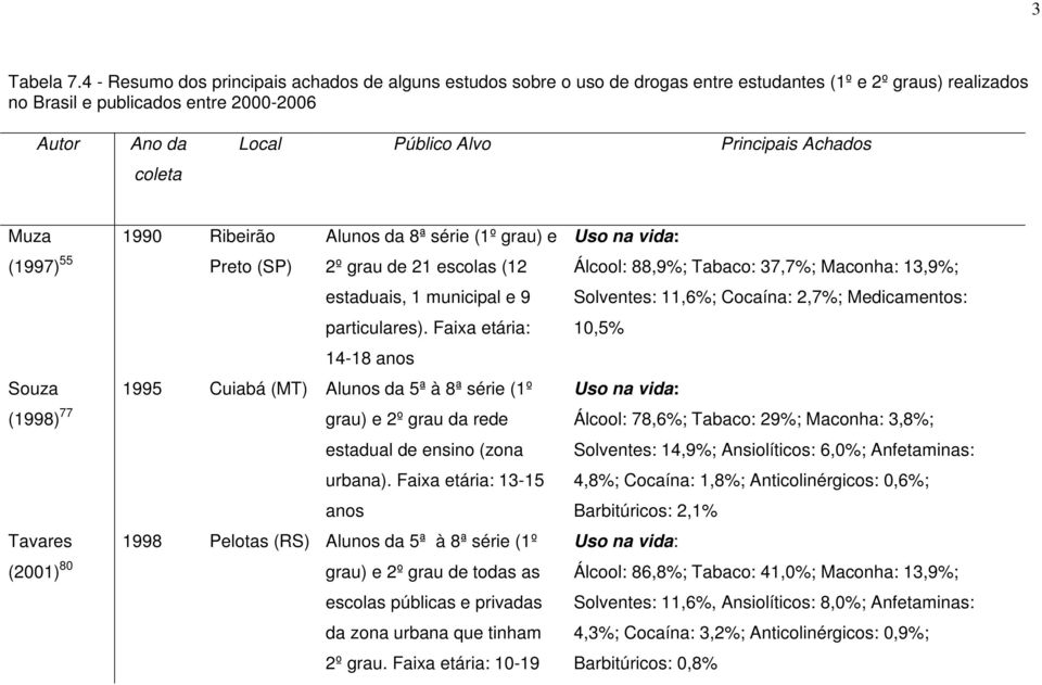 Principais Achados Muza 1990 Ribeirão (1997) 55 Preto (SP) Souza Alunos da 8ª série (1º grau) e 2º grau de 21 escolas (12 estaduais, 1 municipal e 9 particulares).