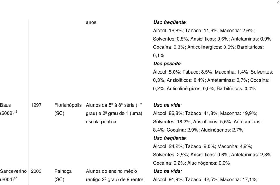 Sanceverino 2003 Palhoça (2004) 65 (SC) Alunos da 5ª à 8ª série (1º grau) e 2º grau de 1 (uma) escola pública Alunos do ensino médio (antigo 2º grau) de 9 (entre Uso na vida: Álcool: 86,8%; Tabaco: