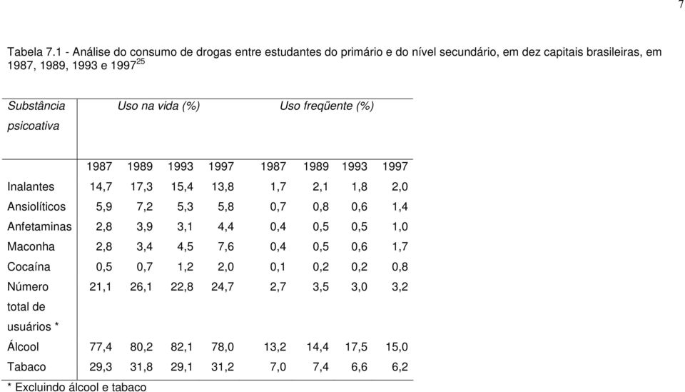 psicoativa Uso na vida (%) Uso freqüente (%) 1987 1989 1993 1997 1987 1989 1993 1997 Inalantes 14,7 17,3 15,4 13,8 1,7 2,1 1,8 2,0 Ansiolíticos 5,9 7,2 5,3 5,8