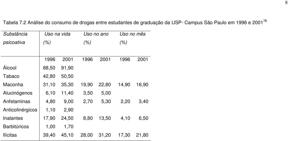 Uso no ano Uso no mês psicoativa (%) (%) (%) 1996 2001 1996 2001 1996 2001 Álcool 88,50 91,90 Tabaco 42,80 50,50 Maconha 31,10