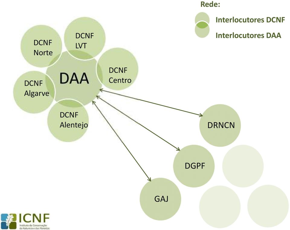 Interlocutores DAA DCNF