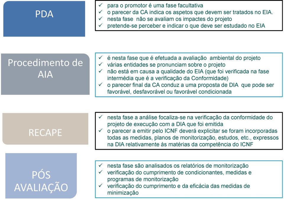 entidades se pronunciam sobre o projeto não está em causa a qualidade do EIA (que foi verificada na fase intermédia que é a verificação da Conformidade) o parecer final da CA conduz a uma proposta de