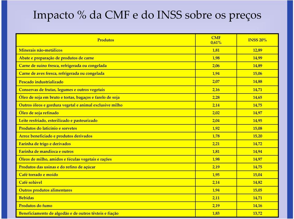 tortas, bagaços e farelo de soja 2,28 14,65 Outros óleos e gordura vegetal e animal exclusive milho 2,14 14,75 Óleo de soja refinado 2,02 14,97 Leite resfriado, esterilizado e pasteurizado 2,04 14,95