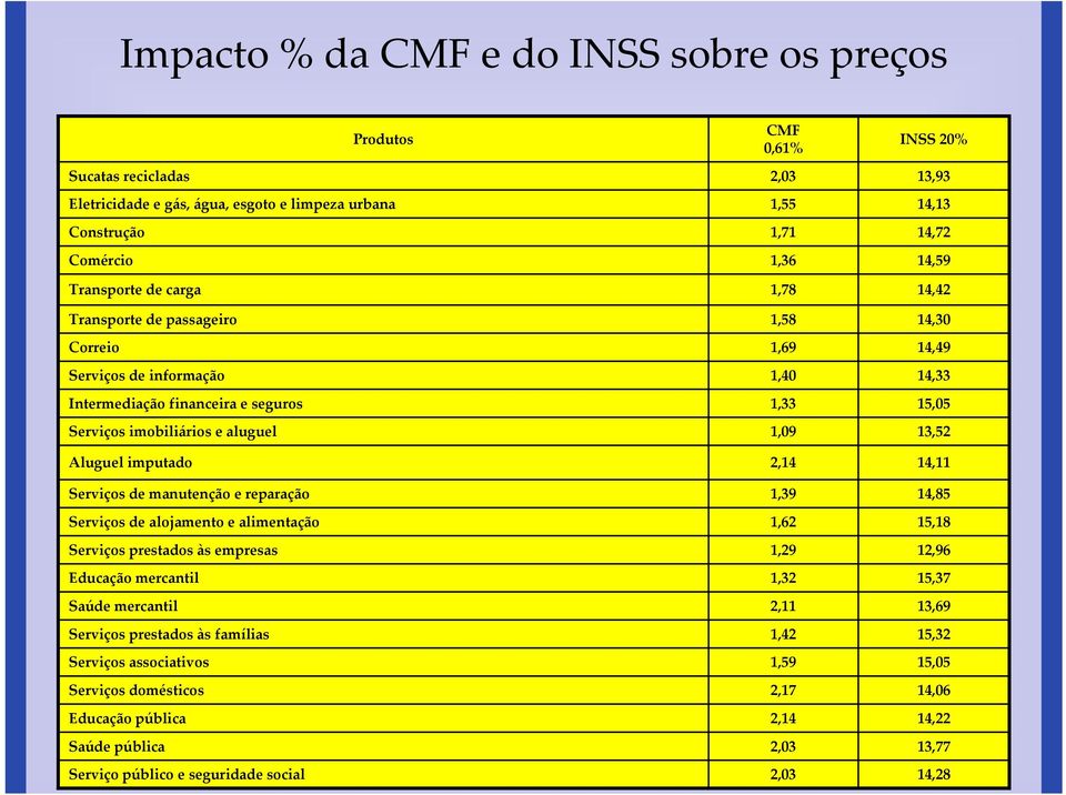 aluguel 1,09 13,52 Aluguel imputado 2,14 14,11 Serviços de manutenção e reparação 1,39 14,85 Serviços de alojamento e alimentação 1,62 15,18 Serviços prestados às empresas 1,29 12,96 Educação