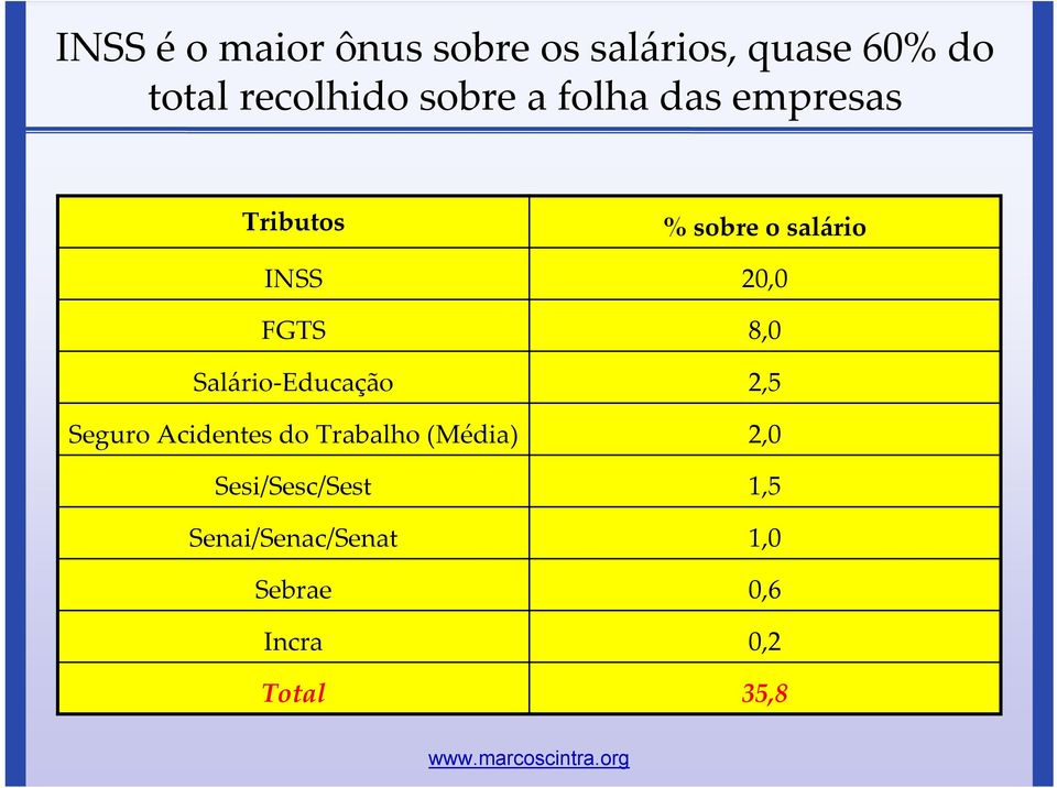 Salário Educação 2,5 Seguro Acidentes do Trabalho (Média) 2,0