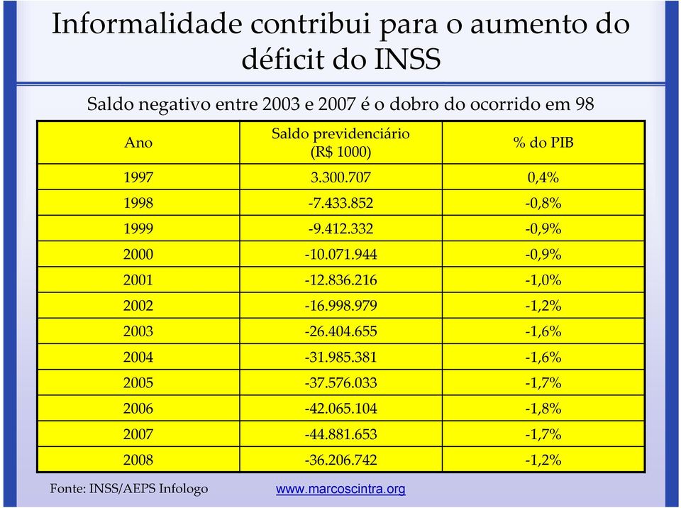 332 0,9% 2000 10.071.944 0,9% 2001 12.836.216 1,0% 2002 16.998.979 1,2% 2003 26.404.655 1,6% 2004 31.985.