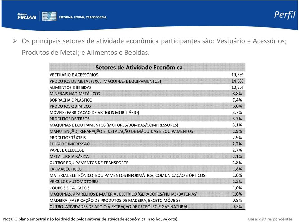 MÁQUINAS E EQUIPAMENTOS) 14,6% ALIMENTOS E BEBIDAS 10,7% MINERAIS NÃO METÁLICOS 8,8% BORRACHA E PLÁSTICO 7,4% PRODUTOS QUÍMICOS 6,0% MÓVEIS (FABRICAÇÃO DE ARTIGOS MOBILIÁRIO) 3,7% PRODUTOS DIVERSOS