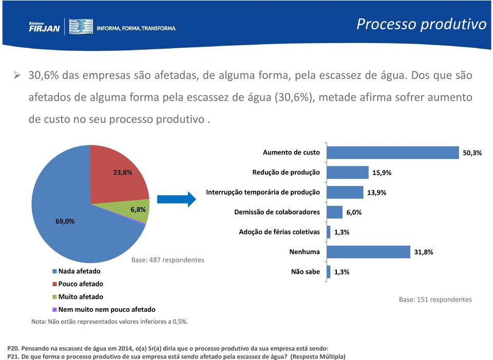 Aumento de custo 50,3% 23,8% Redução de produção Interrupção temporária de produção 15,9% 13,9% 69,0% 6,8% Demissão de colaboradores Adoção de férias coletivas 1,3% 6,0% Nada afetado Nenhuma Não sabe