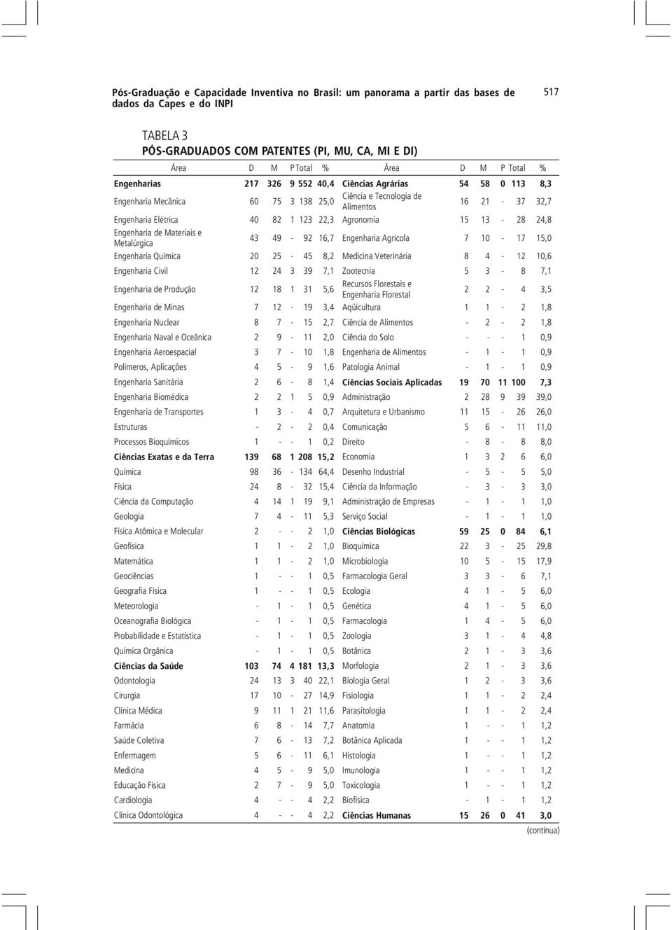 Agronomia 15 13-28 24,8 Engenharia de Materiais e Metalúrgica 43 49-92 16,7 Engenharia Agrícola 7 10-17 15,0 Engenharia Química 20 25-45 8,2 Medicina Veterinária 8 4-12 10,6 Engenharia Civil 12 24 3