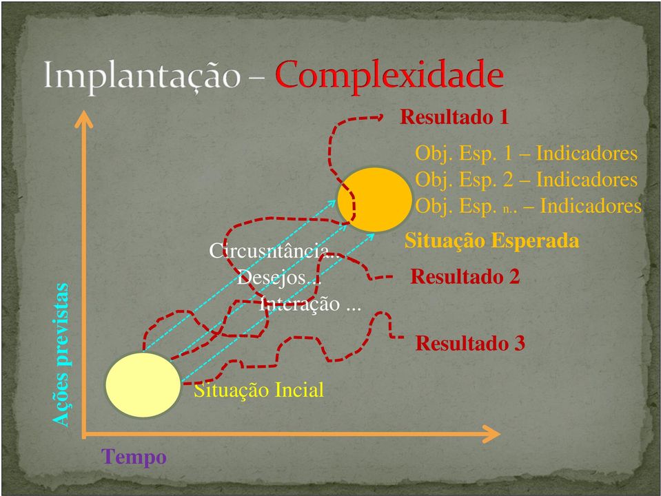 1 Indicadores Obj. Esp. 2 Indicadores Obj. Esp. n.