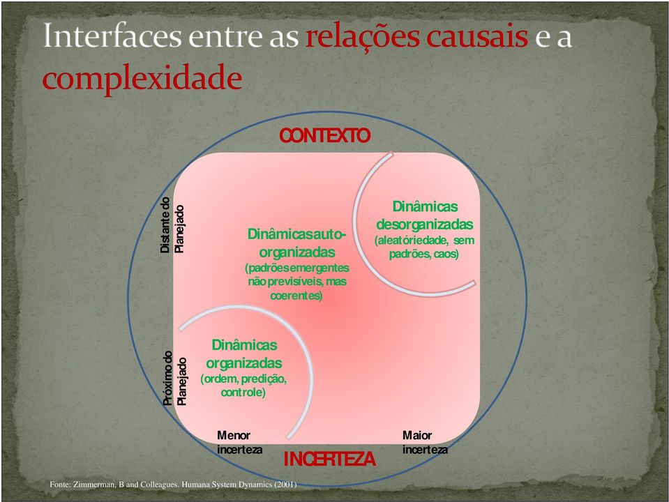 caos) Próximo do Planejado Dinâmicas organizadas (ordem, predição, controle) Menor