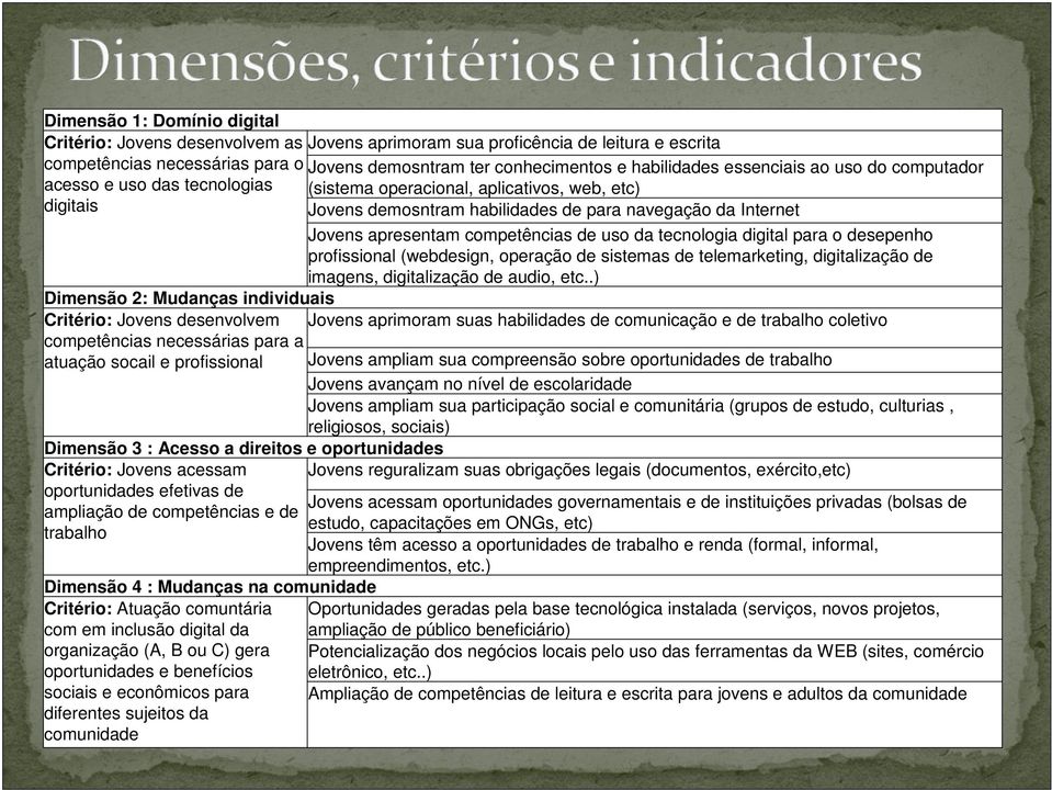 competências de uso da tecnologia digital para o desepenho profissional (webdesign, operação de sistemas de telemarketing, digitalização de imagens, digitalização de audio, etc.