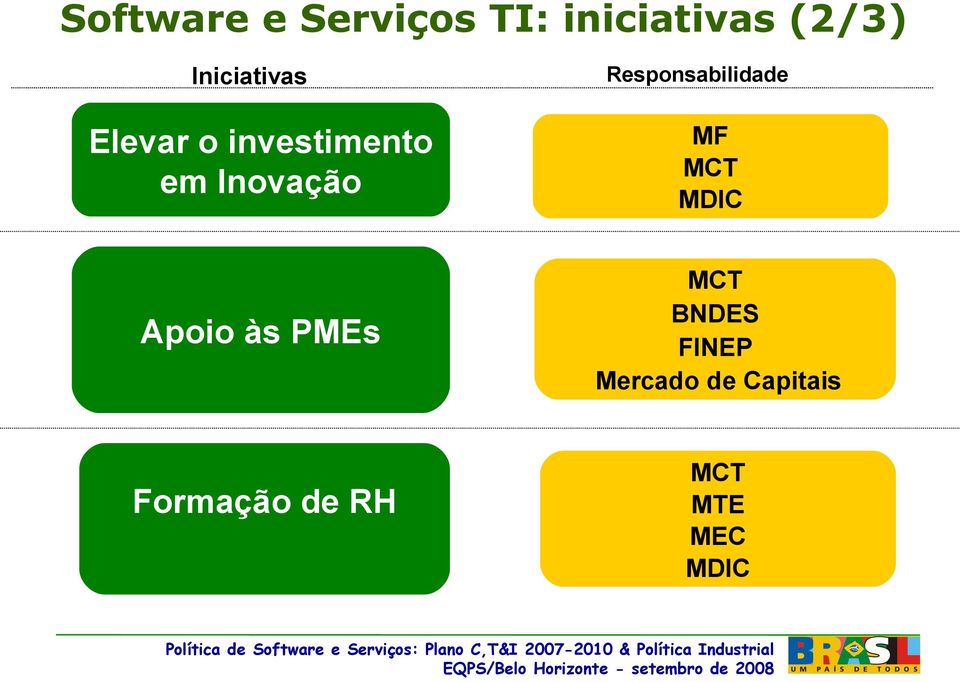 Responsabilidade MF MCT MDIC Apoio às PMEs MCT