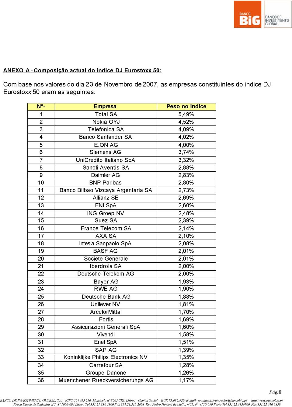 ON AG 4,00% 6 Siemens AG 3,74% 7 UniCredito Italiano SpA 3,32% 8 Sanofi-Aventis SA 2,88% 9 Daimler AG 2,83% 10 BNP Paribas 2,80% 11 Banco Bilbao Vizcaya Argentaria SA 2,73% 12 Allianz SE 2,69% 13 ENI