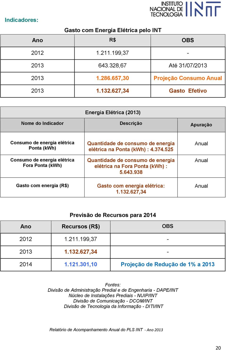 Quantidade de consumo de energia elétrica na Ponta (kwh) : 4.374.525 Quantidade de consumo de energia elétrica na Fora Ponta (kwh) : 5.643.938 Gasto com energia elétrica: 1.132.