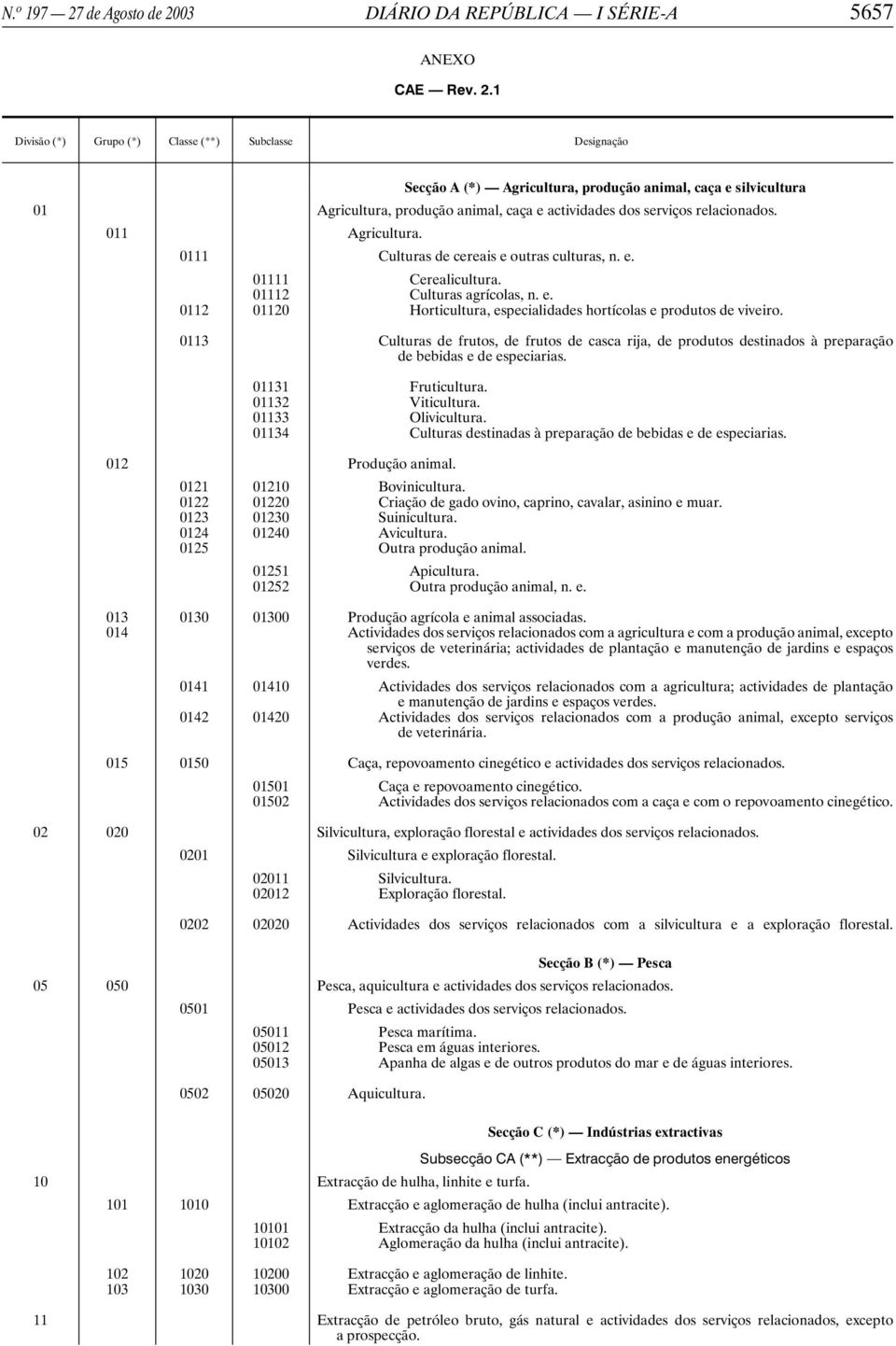 0113 Culturas de frutos, de frutos de casca rija, de produtos destinados à preparação de bebidas e de especiarias. 01131 Fruticultura. 01132 Viticultura. 01133 Olivicultura.