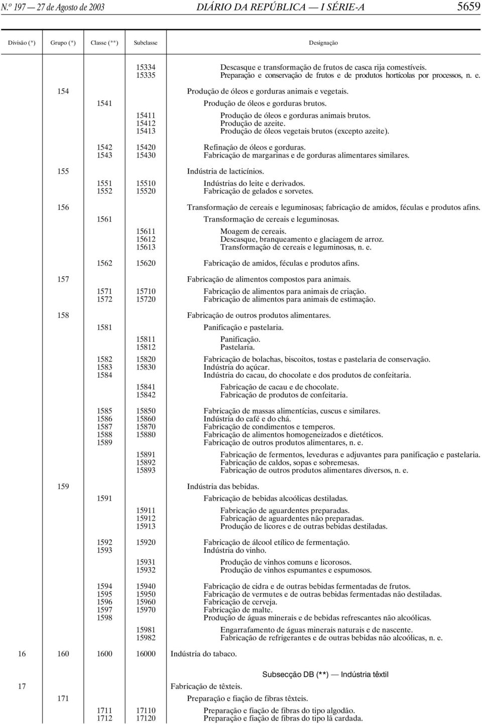 15411 Produção de óleos e gorduras animais brutos. 15412 Produção de azeite. 15413 Produção de óleos vegetais brutos (excepto azeite). 1542 15420 Refinação de óleos e gorduras.