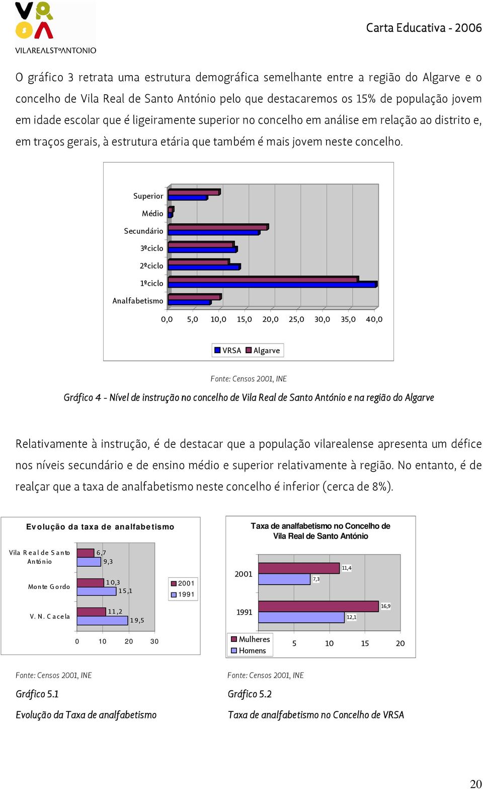 Superior Médio Secundário 3ºciclo 2ºciclo 1ºciclo Analfabetismo 0,0 5,0 10,0 15,0 20,0 25,0 30,0 35,0 40,0 VRSA Algarve Fonte: Censos 2001, INE Gráfico 4 - Nível de instrução no concelho de Vila Real