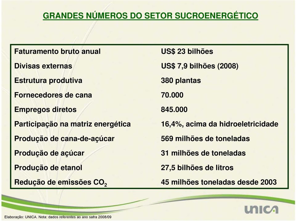 000 Participação na matriz energética Produção de cana-de-açúcar Produção de açúcar Produção de etanol 16,4%, acima da