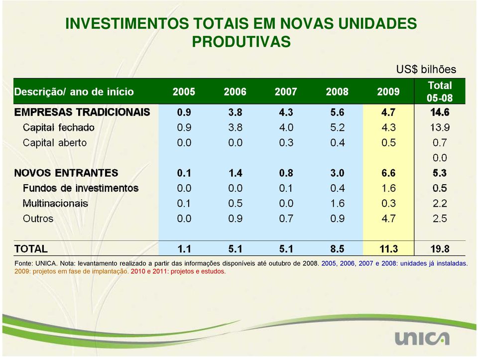 Nota: levantamento realizado a partir das informações disponíveis até