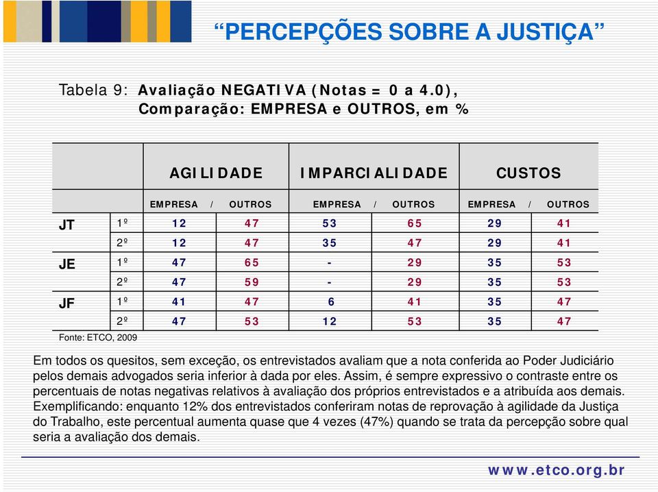 35 53 JF 1º 41 47 6 41 35 47 2º 47 53 12 53 35 47 Em todos os quesitos, sem exceção, os entrevistados avaliam que a nota conferida ao Poder Judiciário pelos demais advogados seria inferior à dada por