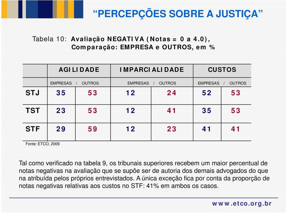 52 53 TST 23 53 12 41 35 53 STF 29 59 12 23 41 41 Tal como verificado na tabela 9, os tribunais superiores recebem um maior percentual de