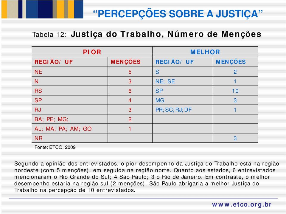 nordeste (com 5 menções), em seguida na região norte.