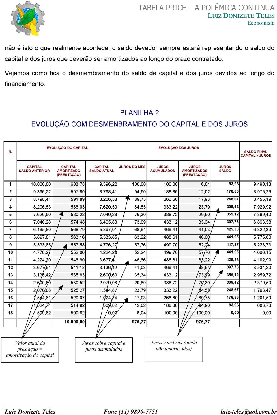 EVOLUÇÃO DO CAPITAL EVOLUÇÃO DOS JUROS SALDO FINAL CAPITAL + JUROS CAPITAL SALDO ANTERIOR CAPITAL AMORTIZADO (PRESTAÇÀO) CAPITAL SALDO ATUAL JUROS DO MÊS JUROS ACUMULADOS JUROS AMORTIZADOS