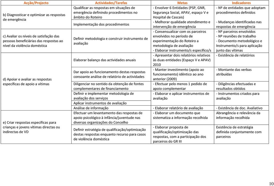 respostas específicas para crianças e jovens vítimas directas ou indirectas de VD Implementação dos procedimentos Definir metodologia e construir instrumento de avaliação Elaborar balanço das