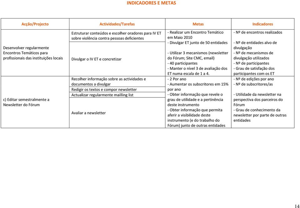 Redigir os textos e compor newsletter Actualizar regularmente mailling list Avaliar a newsletter - Realizar um Encontro Temático em Maio 2010 - Divulgar ET junto de 50 entidades - Utilizar 3