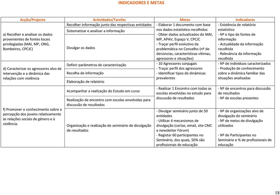 tipo de fontes de informação privilegiadas (MAI, MP, ONG, - Traçar perfil evolutivo da - Actualidade da informação Bombeiros, CPCJC) Divulgar os dados problemática no Concelho (nº de recolhida