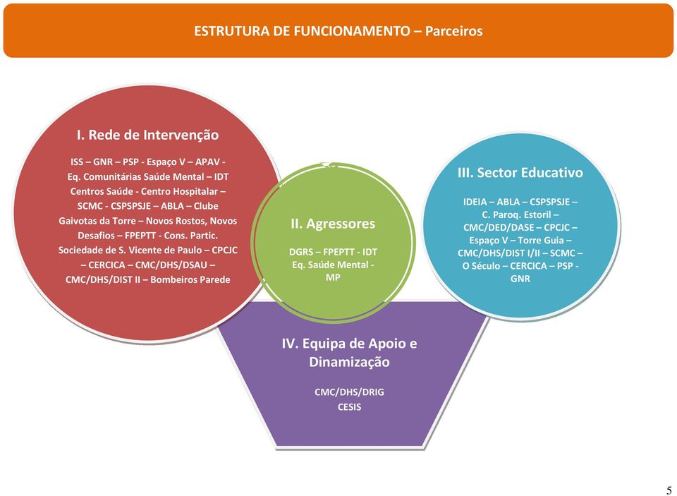 Partic. Sociedade de S. Vicente de Paulo CPCJC CERCICA CMC/DHS/DSAU CMC/DHS/DIST II Bombeiros Parede II. Agressores DGRS FPEPTT - IDT Eq.