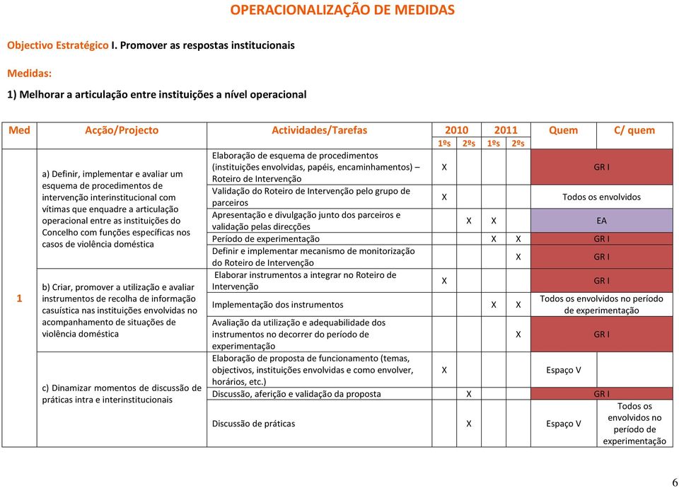 e avaliar um esquema de procedimentos de intervenção interinstitucional com vítimas que enquadre a articulação operacional entre as instituições do Concelho com funções específicas nos casos de