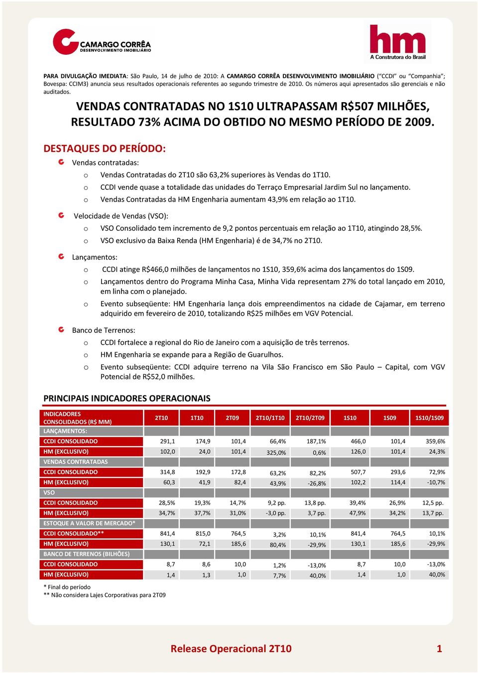 DESTAQUES DO PERÍODO: Vendas cntratadas: Vendas Cntratadas d 2T10 sã 63,2% superires às Vendas d 1T10. CCDI vende quase a ttalidade das unidades d Terraç Empresarial Jardim Sul n lançament.