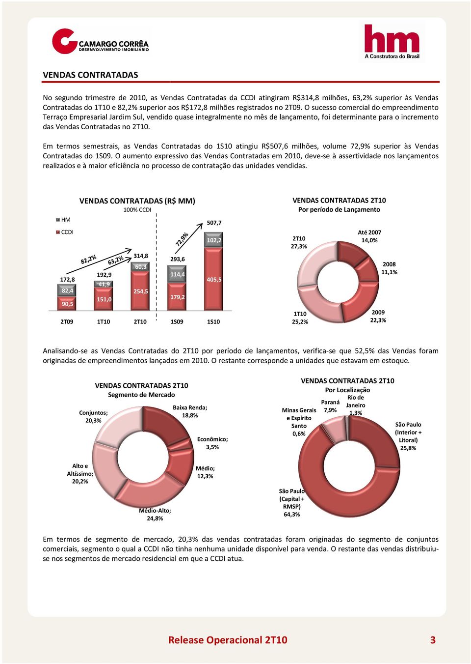 das Cntratadas d 1S10 atingiu R$507,6 milhões, vlume 72,9% superir às Vendas Em terms semestrais, as Vendas Cntratadas d 1S09.