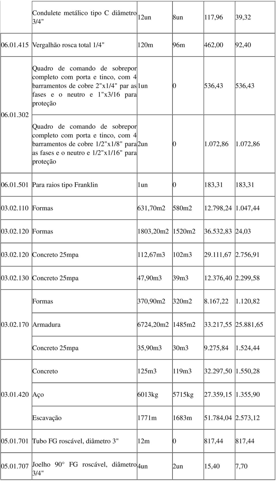 302 Quadro de comando de sobrepor completo com porta e tinco, com 4 barramentos de cobre 2"x1/4" par as1un 0 536,43 536,43 fases e o neutro e 1"x3/16 para proteção Quadro de comando de sobrepor