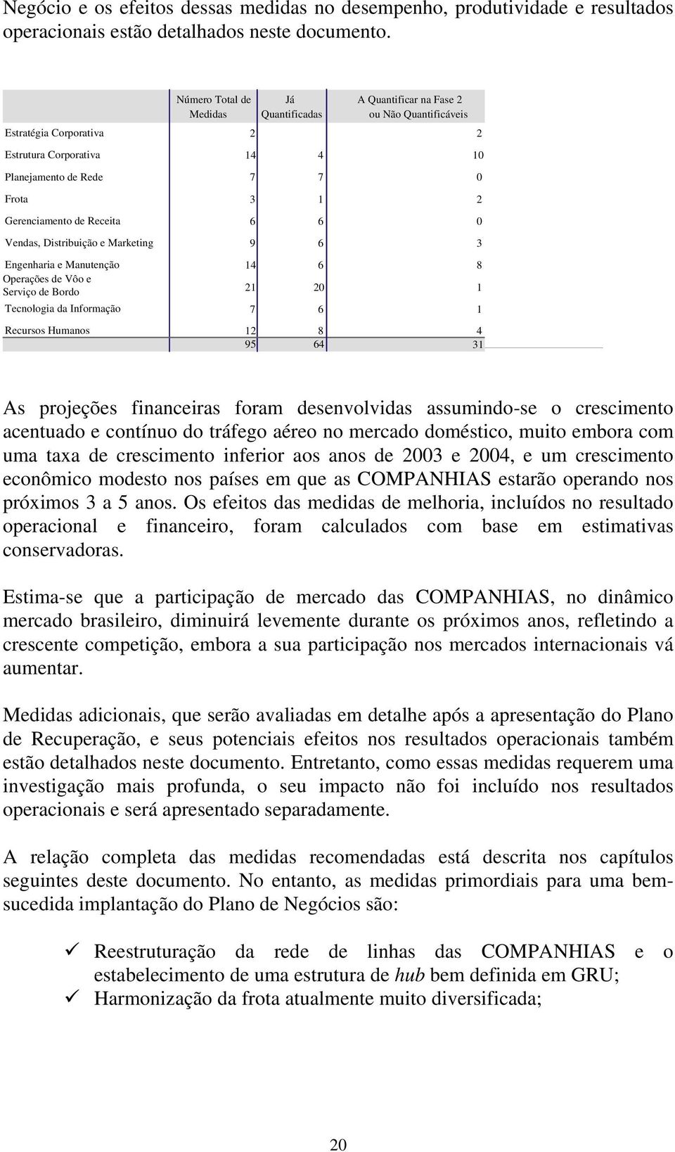 Receita 6 6 0 Vendas, Distribuição e Marketing 9 6 3 Engenharia e Manutenção 14 6 8 Operações de Vôo e Serviço de Bordo 21 20 1 Tecnologia da Informação 7 6 1 Recursos Humanos 12 8 4 95 64 31 As