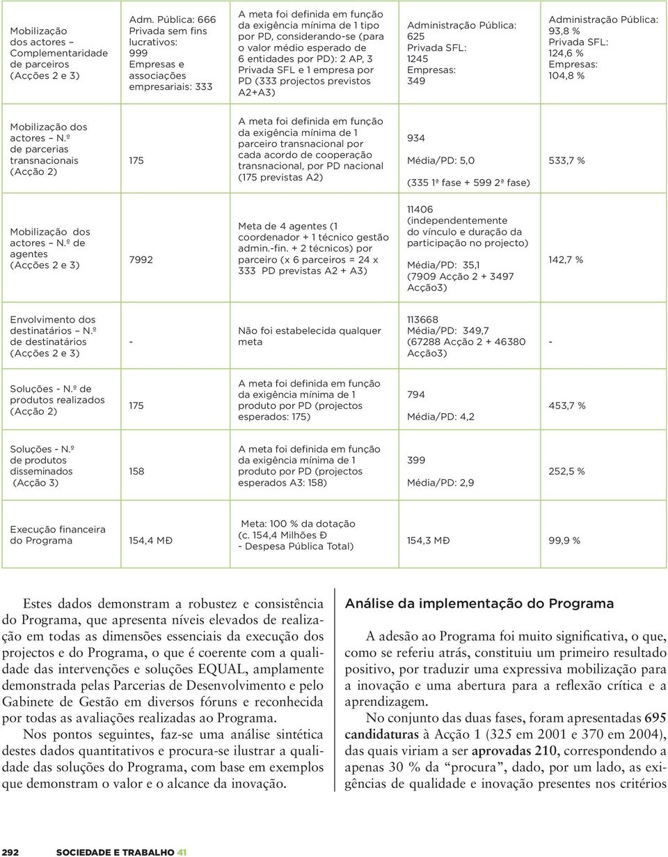 de 6 entidades por PD): 2 AP, 3 Privada SFL e 1 empresa por PD (333 projectos previstos A2+A3) Administração Pública: 625 Privada SFL: 1245 Empresas: 349 Administração Pública: 93,8 % Privada SFL: