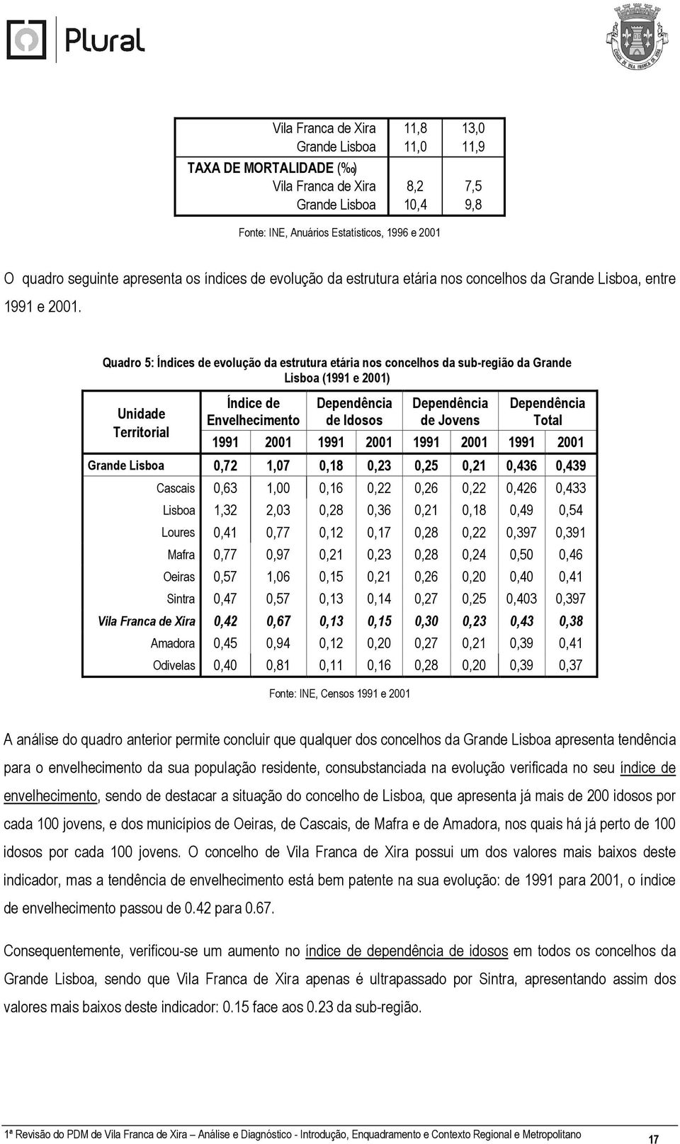 Quadro 5: Índices de evolução da estrutura etária nos concelhos da sub-região da Grande Lisboa (1991 e 2001) Unidade Territorial Índice de Envelhecimento Dependência de Idosos Dependência de Jovens