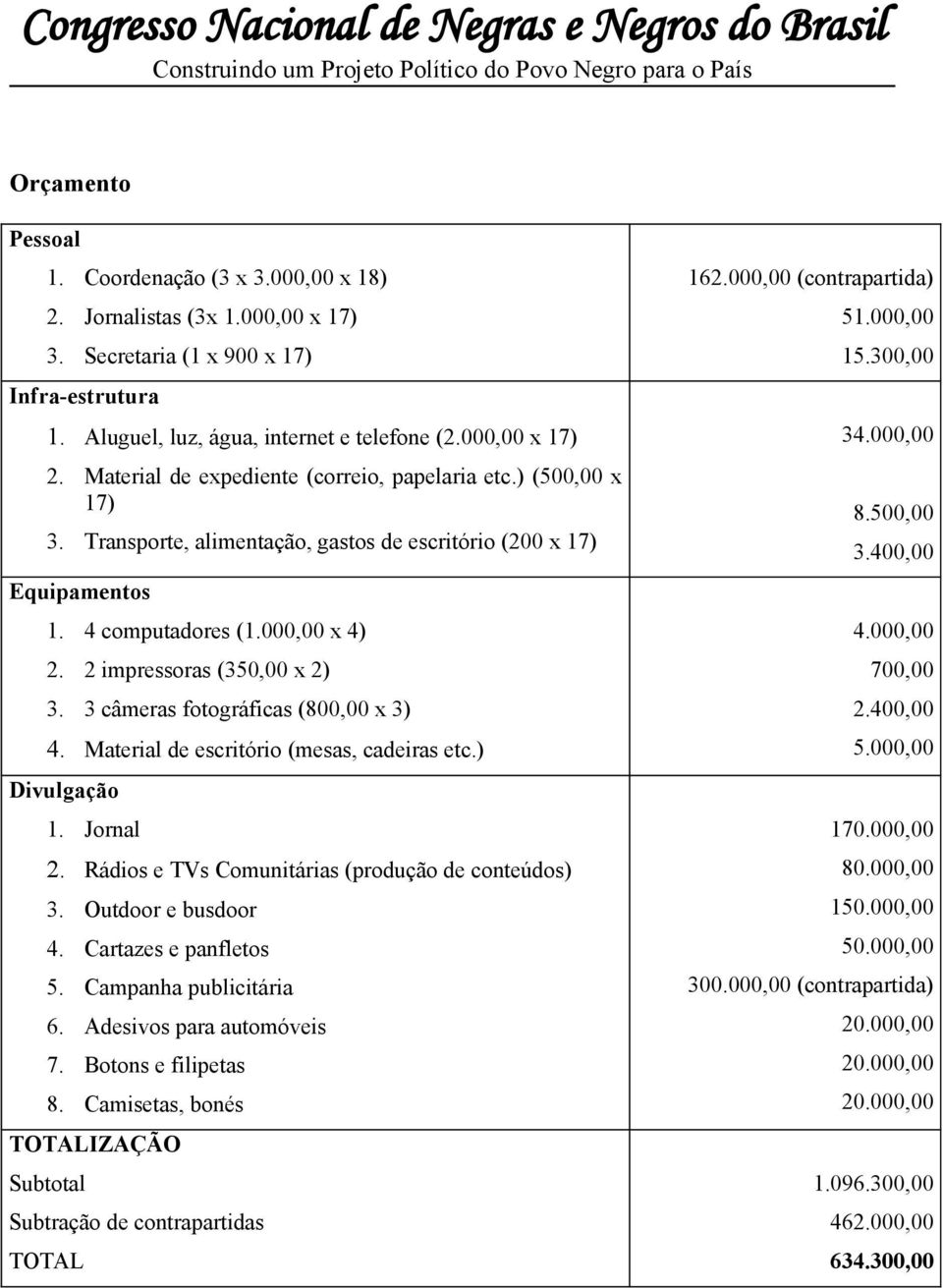 2 impressoras (350,00 x 2) 3. 3 câmeras fotográficas (800,00 x 3) 4. Material de escritório (mesas, cadeiras etc.) Divulgação 1. Jornal 2. Rádios e TVs Comunitárias (produção de conteúdos) 3.