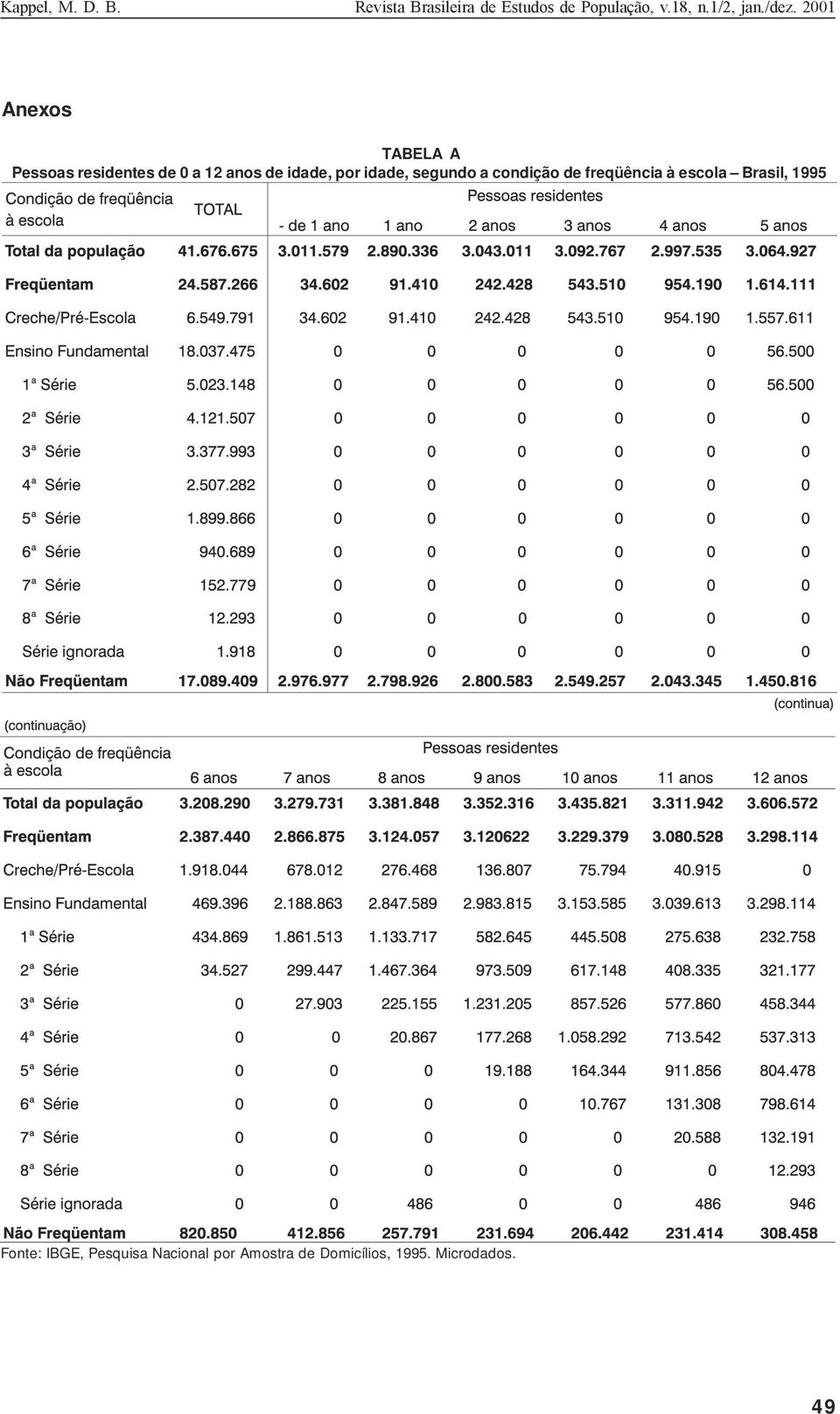 freqüência à escola Brasil, 1995 Fonte: IBGE,
