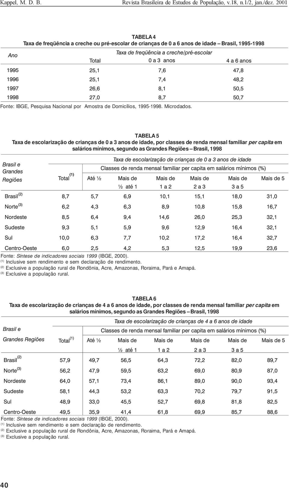 indicadores sociais 1999 (IBGE, 2000). (1) Inclusive sem rendimento e sem declaração de rendimento. (2) Exclusive a população rural de Rondônia, Acre, Amazonas, Roraima, Pará e Amapá.