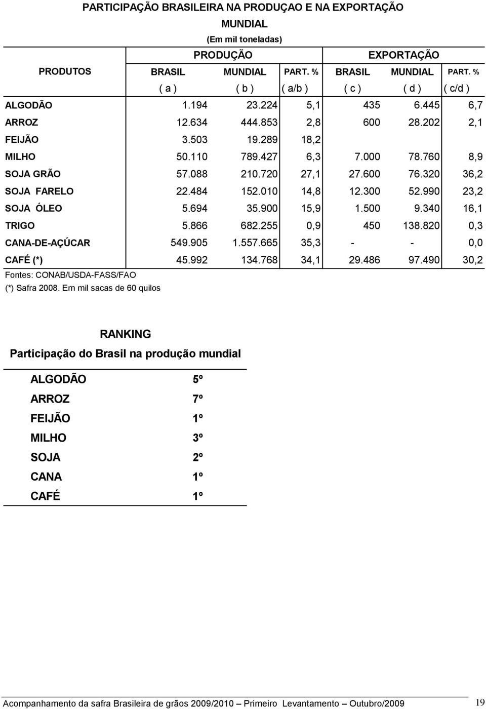 760 8,9 SOJA GRÃO 57.088 210.720 27,1 27.600 76.320 36,2 SOJA FARELO 22.484 152.010 14,8 12.300 52.990 23,2 SOJA ÓLEO 5.694 35.900 15,9 1.500 9.340 16,1 TRIGO 5.866 682.255 0,9 450 138.