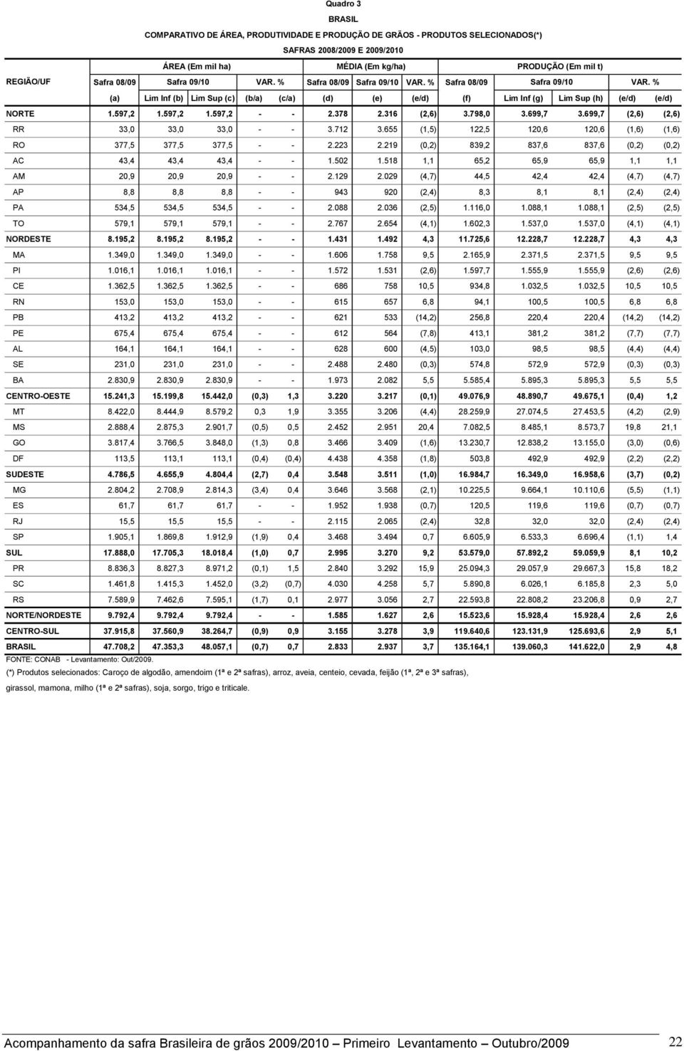 699,7 (2,6) (2,6) RR 33,0 33,0 33,0 - - 3.712 3.655 (1,5) 122,5 120,6 120,6 (1,6) (1,6) RO 377,5 377,5 377,5 - - 2.223 2.219 (0,2) 839,2 837,6 837,6 (0,2) (0,2) AC 43,4 43,4 43,4 - - 1.502 1.